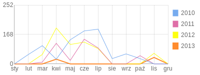 Wykres roczny blog rowerowy Autochton.bikestats.pl
